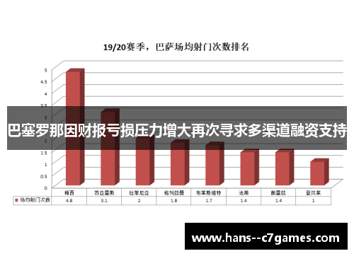 巴塞罗那因财报亏损压力增大再次寻求多渠道融资支持 巴塞罗那因财报亏损压力增大再次寻求多渠道融资支持